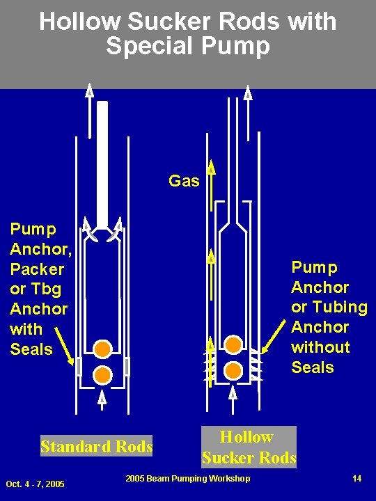 Hollow Sucker Rods with Special Pump Gas Pump Anchor, Packer or Tbg Anchor with