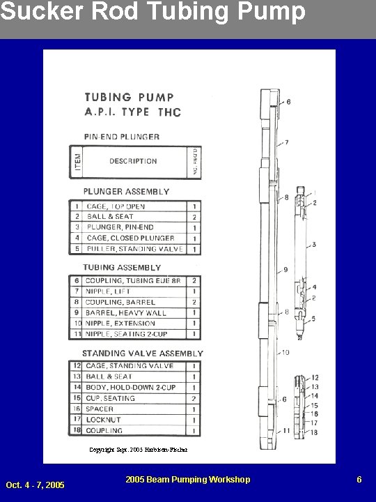 Sucker Rod Tubing Pump Copyright Sept. 2005 Harbison-Fischer Oct. 4 - 7, 2005 Beam