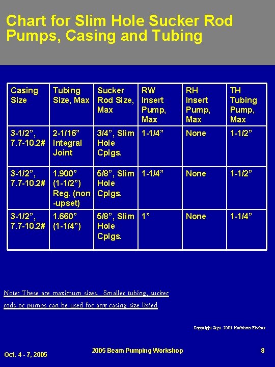 Chart for Slim Hole Sucker Rod Pumps, Casing and Tubing Casing Size Tubing Sucker