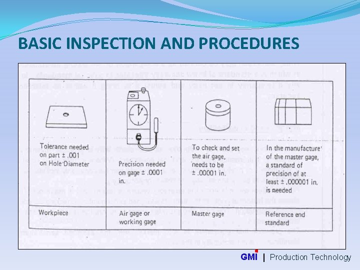 BASIC INSPECTION AND PROCEDURES GMI | Production Technology 