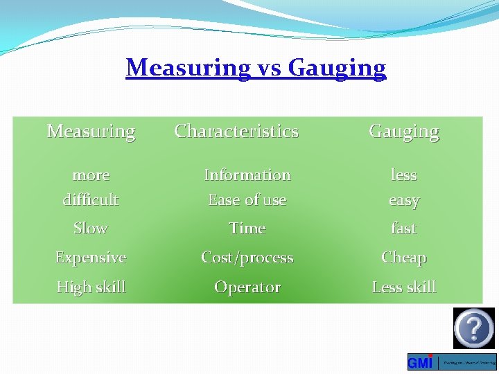Measuring vs Gauging Measuring Characteristics Gauging more difficult Information Ease of use less easy