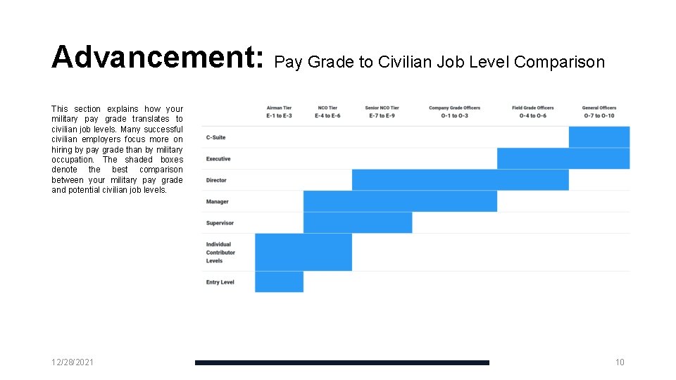 Advancement: Pay Grade to Civilian Job Level Comparison This section explains how your military