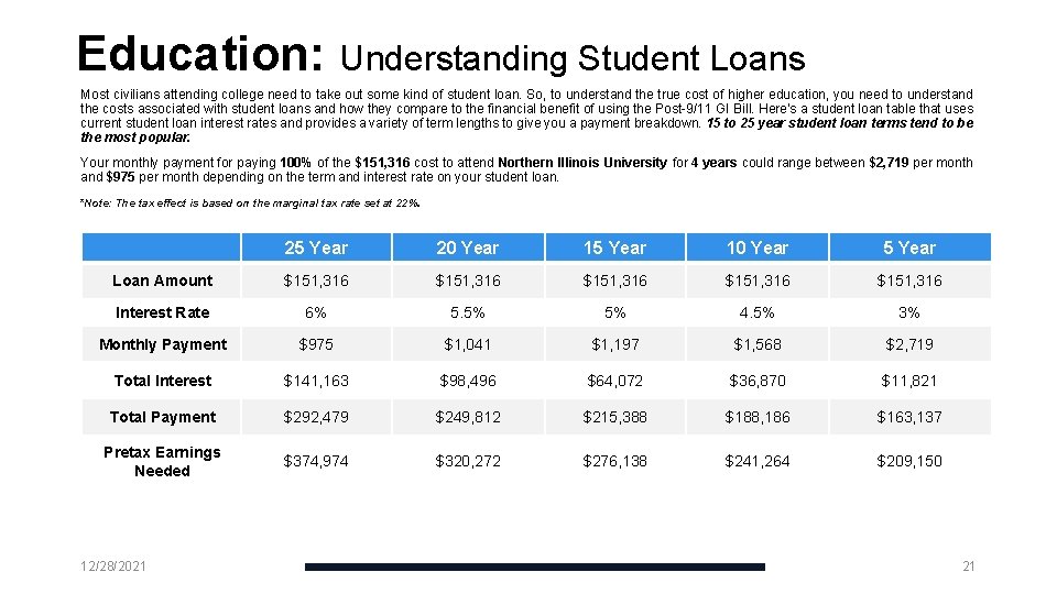 Education: Understanding Student Loans Most civilians attending college need to take out some kind