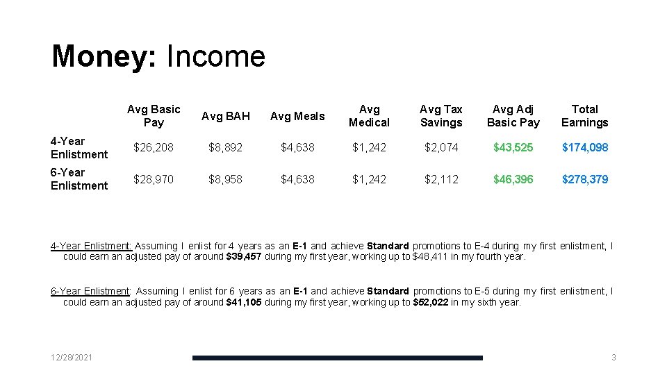 Money: Income Avg Basic Pay Avg BAH Avg Meals Avg Medical Avg Tax Savings