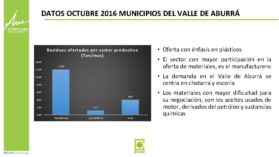 DATOS OCTUBRE 2016 MUNICIPIOS DEL VALLE DE ABURRÁ Residuos ofertados por sector productivo (Ton/mes)