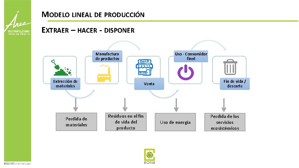 MODELO LINEAL DE PRODUCCIÓN EXTRAER – HACER - DISPONER Manufactura de productos Extracción de