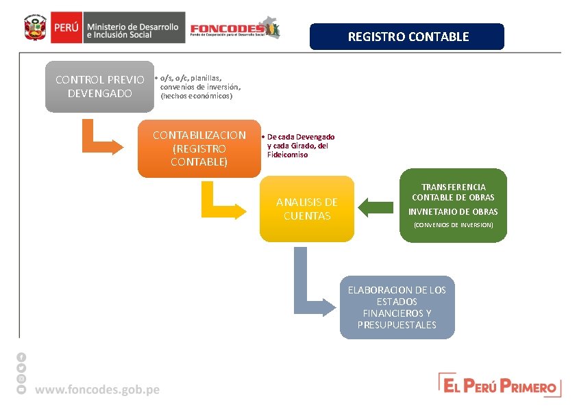 REGISTRO CONTABLE CONTROL PREVIO DEVENGADO • o/s, o/c, planillas, convenios de inversión, (hechos económicos)