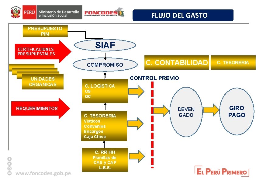 FLUJO DEL GASTO PRESUPUESTO PIM SIAF CERTIFICACIONES PRESUPUESTALES COMPROMISO UNIDADES ORGANICAS C. CONTABILIDAD C.