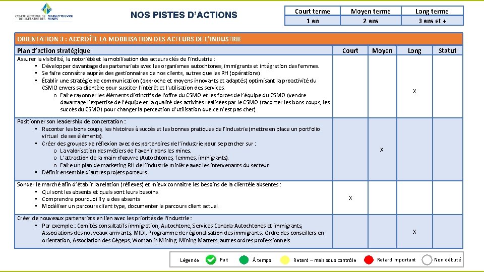 Court terme 1 an NOS PISTES D’ACTIONS Moyen terme 2 ans Long terme 3