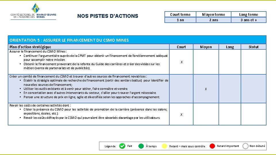 Court terme 1 an NOS PISTES D’ACTIONS Moyen terme 2 ans Long terme 3