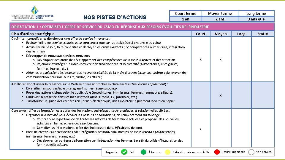 Court terme 1 an NOS PISTES D’ACTIONS Moyen terme 2 ans Long terme 3