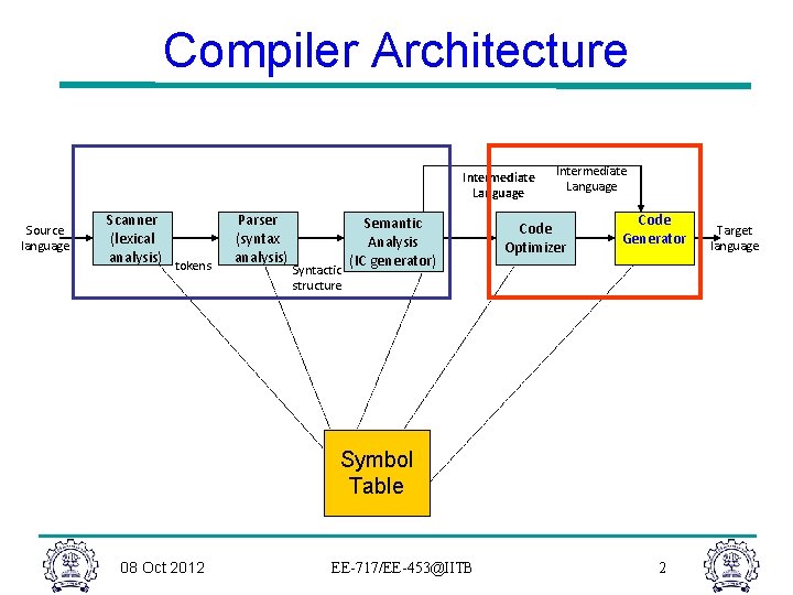 Compiler Architecture Intermediate Language Source language Scanner (lexical analysis) tokens Parser (syntax analysis) Syntactic