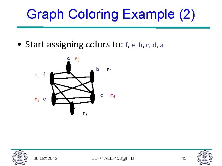 Graph Coloring Example (2) • Start assigning colors to: f, e, b, c, d,
