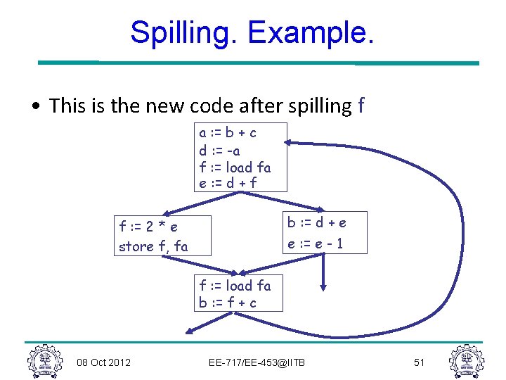 Spilling. Example. • This is the new code after spilling f a : =