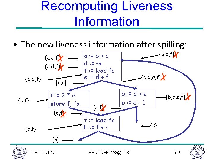Recomputing Liveness Information • The new liveness information after spilling: {a, c, f} {c,