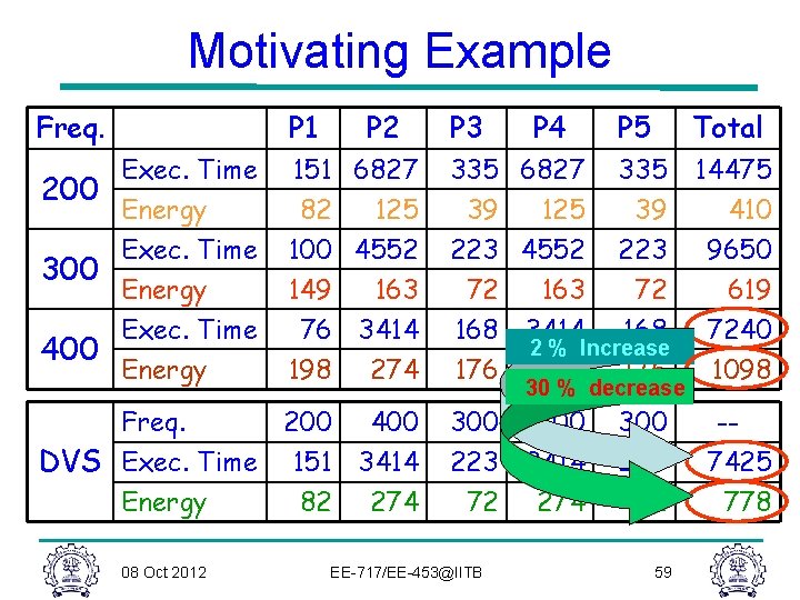 Motivating Example Freq. P 1 P 2 Exec. Time 200 Energy Exec. Time 300