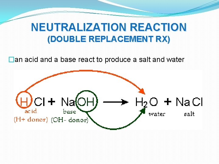 NEUTRALIZATION REACTION (DOUBLE REPLACEMENT RX) �an acid and a base react to produce a