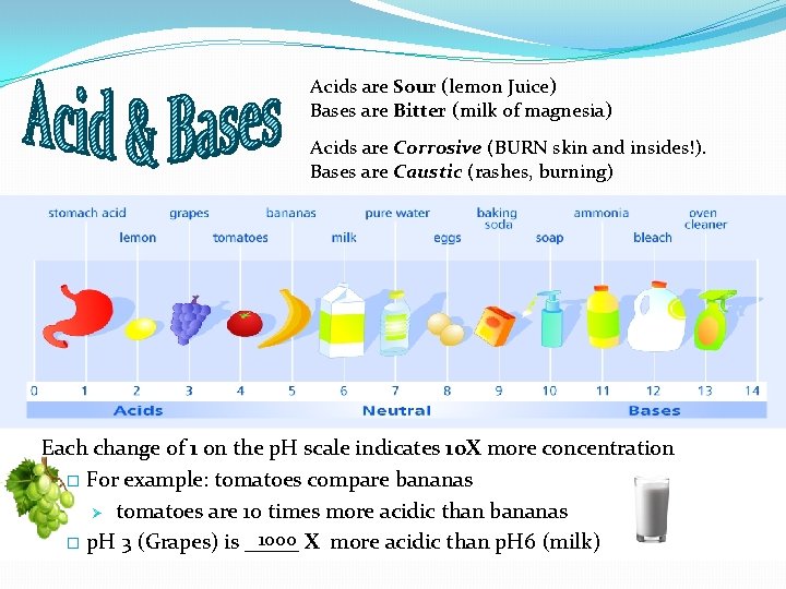 Acids are Sour (lemon Juice) Bases are Bitter (milk of magnesia) Acids are Corrosive