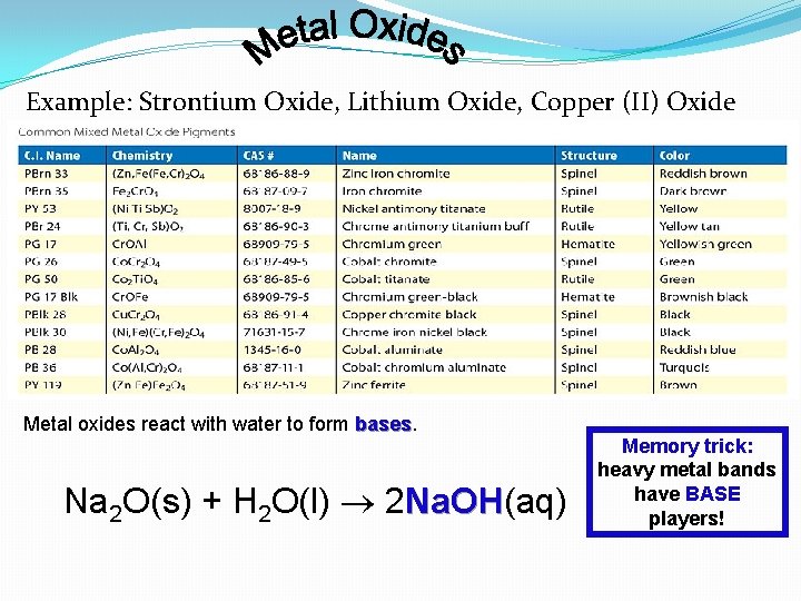 Example: Strontium Oxide, Lithium Oxide, Copper (II) Oxide Metal oxides react with water to