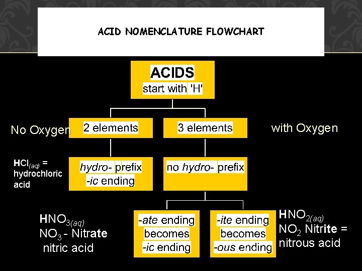 ACID NOMENCLATURE FLOWCHART No Oxygen with Oxygen HCl(aq) = hydrochloric acid HNO 3(aq) NO