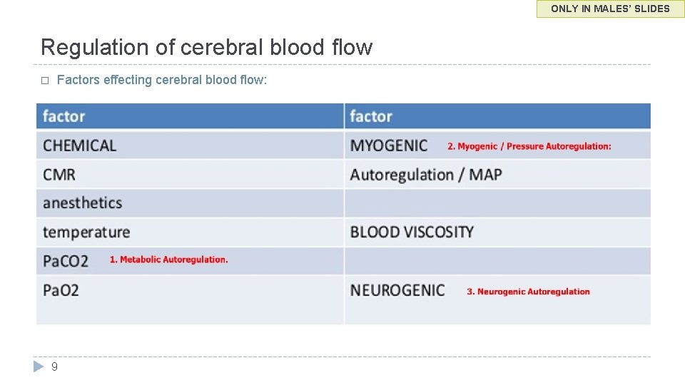 ONLY IN MALES’ SLIDES Regulation of cerebral blood flow � Factors effecting cerebral blood