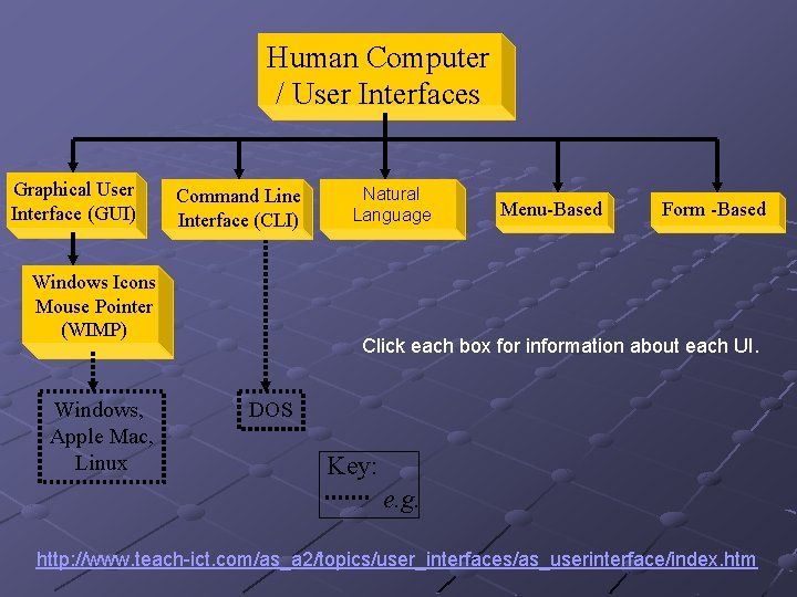 Human Computer / User Interfaces Graphical User Interface (GUI) Command Line Interface (CLI) Windows