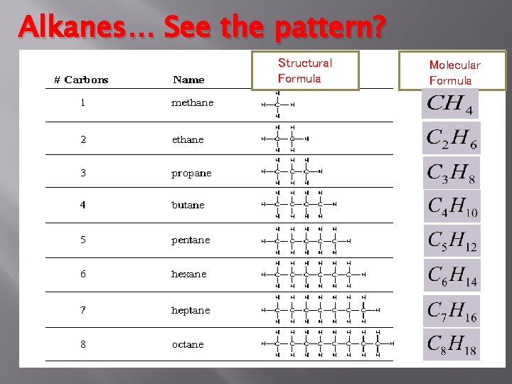 Alkanes… See the pattern? Structural Formula Molecular Formula 