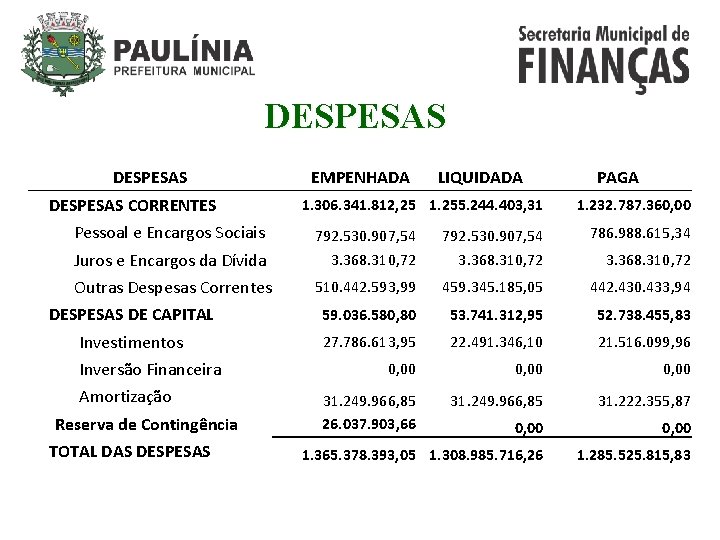 DESPESAS CORRENTES Pessoal e Encargos Sociais EMPENHADA LIQUIDADA 1. 306. 341. 812, 25 1.