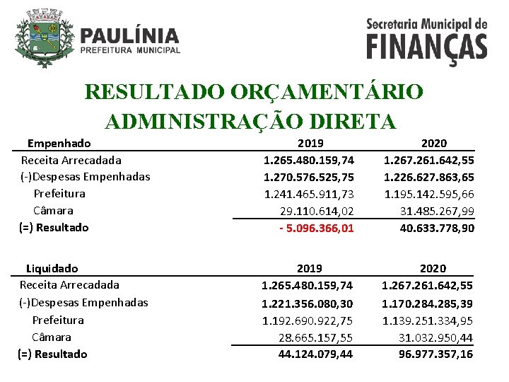 RESULTADO ORÇAMENTÁRIO ADMINISTRAÇÃO DIRETA Empenhado Receita Arrecadada (-)Despesas Empenhadas Prefeitura Câmara (=) Resultado 2019