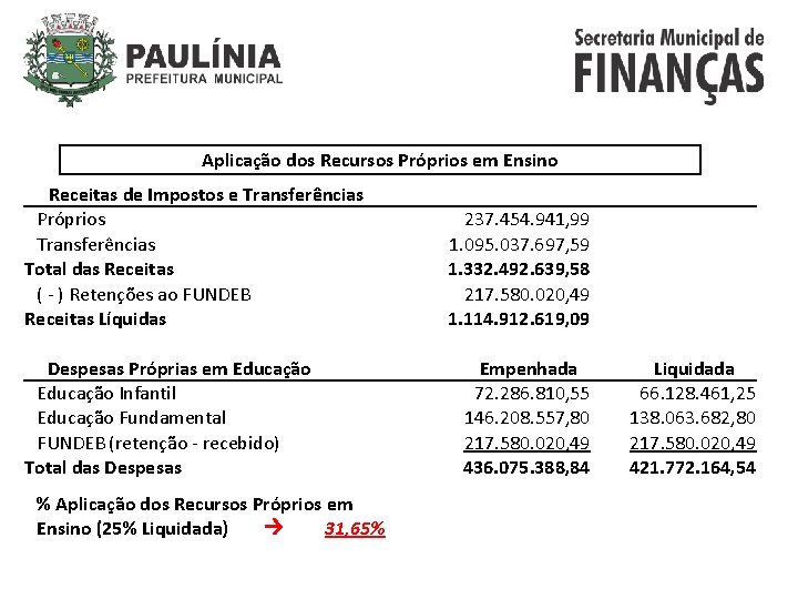 Aplicação dos Recursos Próprios em Ensino Receitas de Impostos e Transferências Próprios Transferências Total