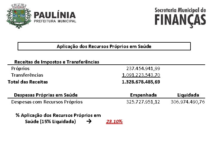 Aplicação dos Recursos Próprios em Saúde Receitas de Impostos e Transferências Próprios Transferências Total