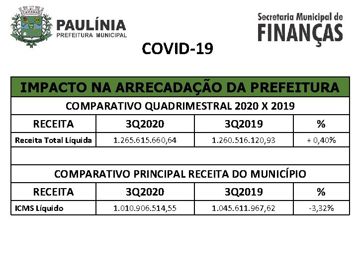 COVID-19 IMPACTO NA ARRECADAÇÃO DA PREFEITURA COMPARATIVO QUADRIMESTRAL 2020 X 2019 RECEITA 3 Q