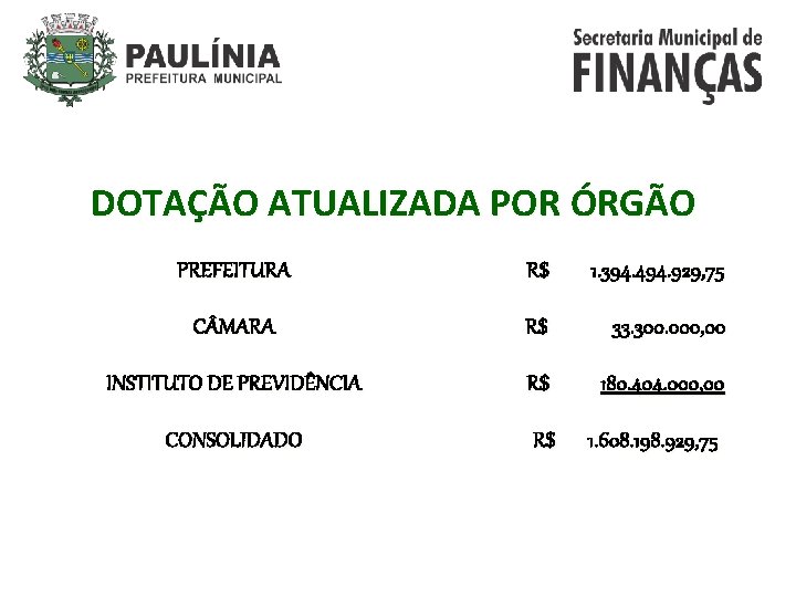 DOTAÇÃO ATUALIZADA POR ÓRGÃO PREFEITURA R$ 1. 394. 494. 929, 75 C MARA R$