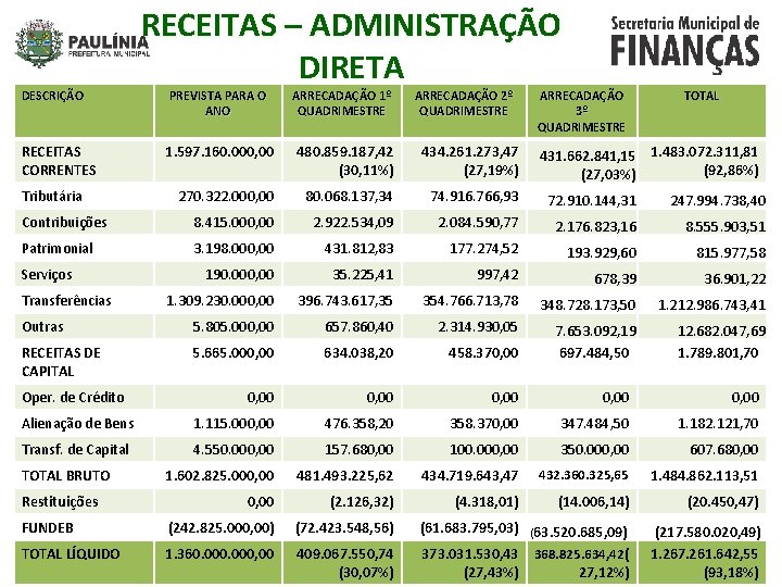 DESCRIÇÃO RECEITAS – ADMINISTRAÇÃO DIRETA PREVISTA PARA O ANO ARRECADAÇÃO 1º QUADRIMESTRE 1. 597.