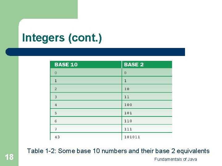 Integers (cont. ) 18 Table 1 -2: Some base 10 numbers and their base Integers (cont. ) 18 Table 1 -2: Some base 10 numbers and their base