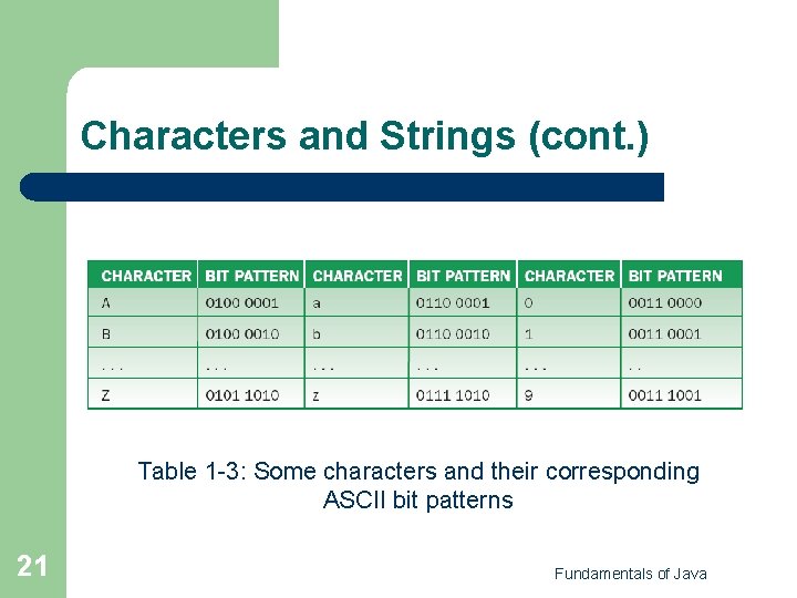 Characters and Strings (cont. ) Table 1 -3: Some characters and their corresponding ASCII Characters and Strings (cont. ) Table 1 -3: Some characters and their corresponding ASCII