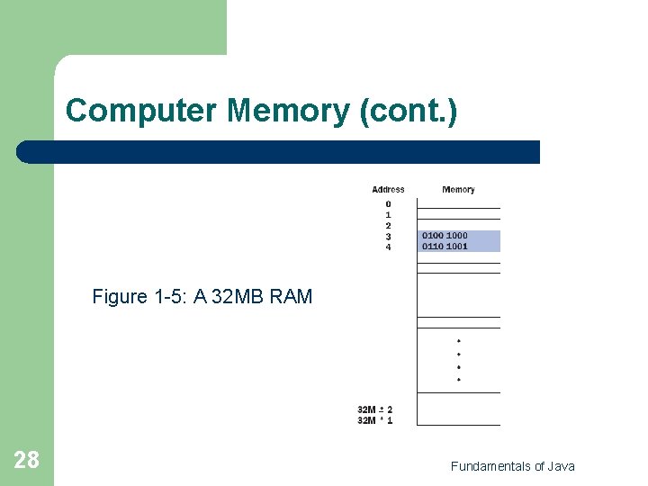 Computer Memory (cont. ) Figure 1 -5: A 32 MB RAM 28 Fundamentals of Computer Memory (cont. ) Figure 1 -5: A 32 MB RAM 28 Fundamentals of