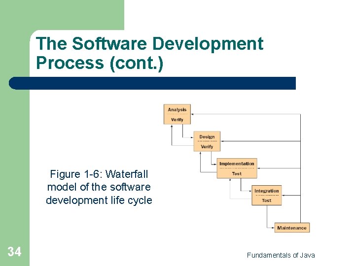 The Software Development Process (cont. ) Figure 1 -6: Waterfall model of the software The Software Development Process (cont. ) Figure 1 -6: Waterfall model of the software