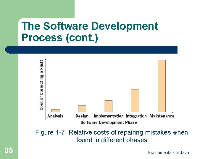 The Software Development Process (cont. ) Figure 1 -7: Relative costs of repairing mistakes The Software Development Process (cont. ) Figure 1 -7: Relative costs of repairing mistakes