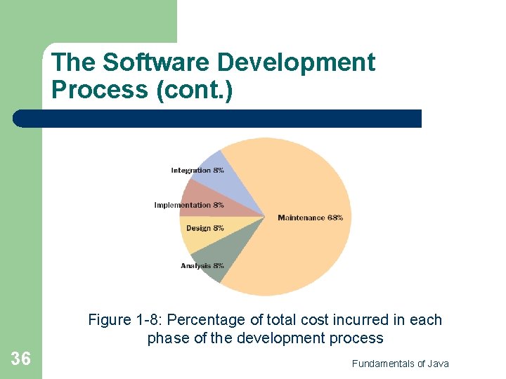 The Software Development Process (cont. ) Figure 1 -8: Percentage of total cost incurred The Software Development Process (cont. ) Figure 1 -8: Percentage of total cost incurred