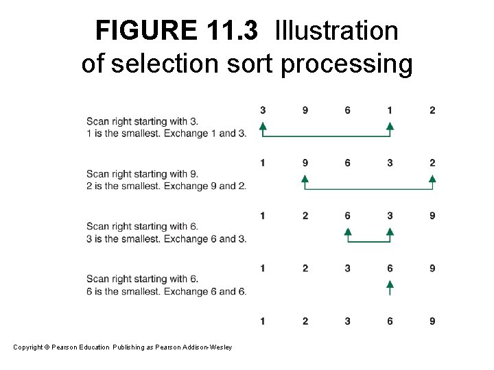 FIGURE 11. 3 Illustration of selection sort processing Copyright © Pearson Education. Publishing as FIGURE 11. 3 Illustration of selection sort processing Copyright © Pearson Education. Publishing as