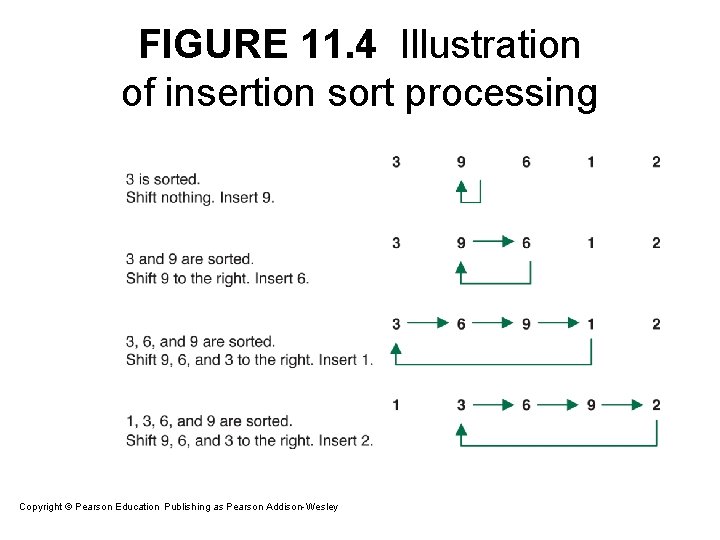 FIGURE 11. 4 Illustration of insertion sort processing Copyright © Pearson Education. Publishing as FIGURE 11. 4 Illustration of insertion sort processing Copyright © Pearson Education. Publishing as