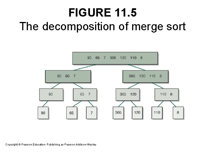 FIGURE 11. 5 The decomposition of merge sort Copyright © Pearson Education. Publishing as FIGURE 11. 5 The decomposition of merge sort Copyright © Pearson Education. Publishing as