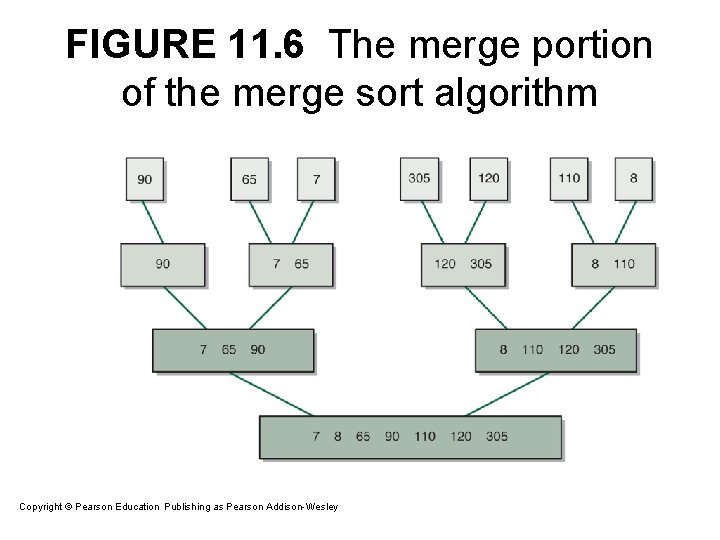 FIGURE 11. 6 The merge portion of the merge sort algorithm Copyright © Pearson FIGURE 11. 6 The merge portion of the merge sort algorithm Copyright © Pearson