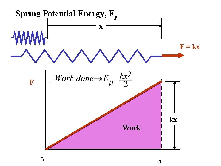 Spring Potential Energy, Ep x F = kx F kx Work 0 x 