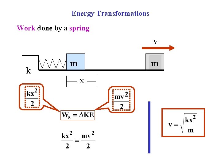 Energy Transformations Work done by a spring v k m m x 