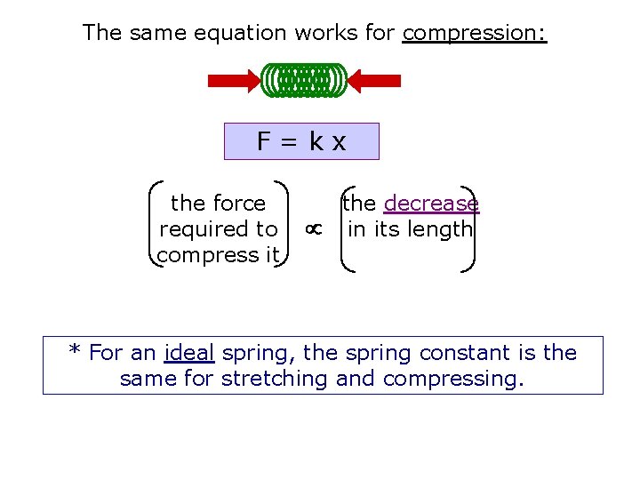 The same equation works for compression: F=kx the force required to compress it the