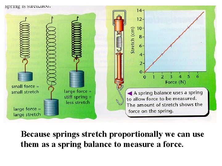 Because springs stretch proportionally we can use them as a spring balance to measure