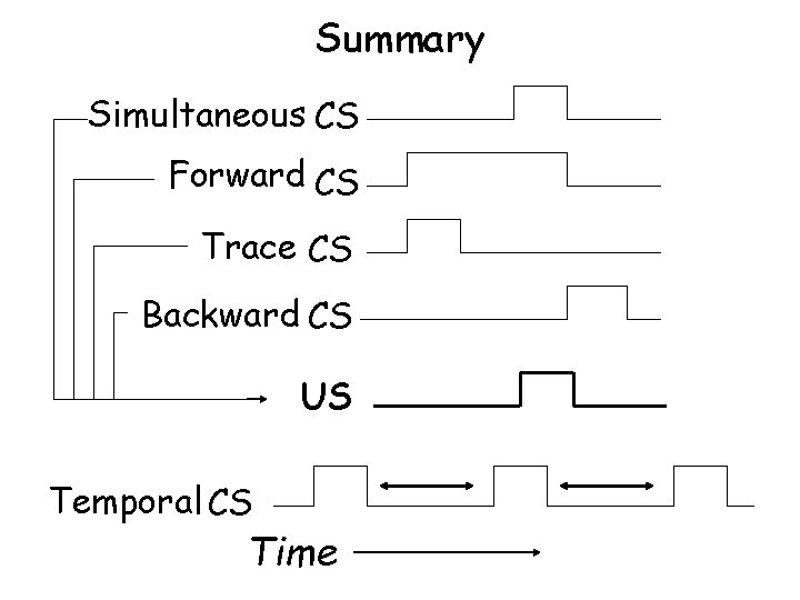 Summary Simultaneous CS Forward CS Trace CS Backward CS US Temporal CS Time 