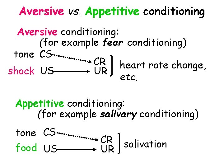 Aversive vs. Appetitive conditioning Aversive conditioning: (for example fear conditioning) tone CS CR heart